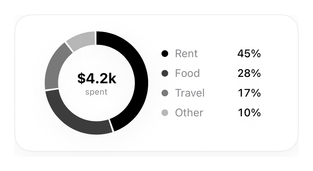 Donut Chart